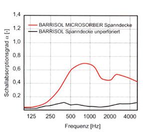Grafik Spanndecke Microsorber - Sidler Licht- & Spanndecken