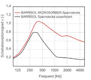 Grafik Spanndecke Microsorber 1 - Sidler Licht- & Spanndecken